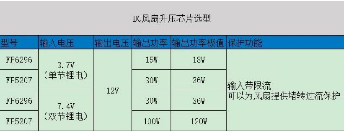 DC风扇升压选型 ​内置MOS首选FP6296 ​外置MOS首选FP5207