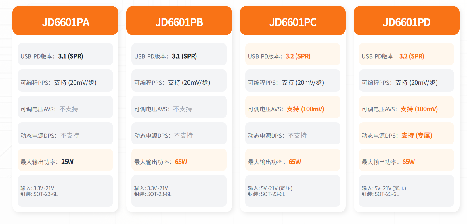 高集成度外围简单小封装多协议JD6601PAS6/JD6601PBS6/JD6601PCS6/JD6601PDS6支持20-65W